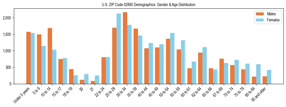 Bar chart showing the population distribution of US ZIP Code 02895 by age group and gender, based on 2023 ACS data.