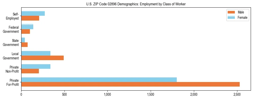 Horizontal bar chart showing employment distribution by class of worker and gender in US ZIP Code 02896, based on 2023 ACS data.