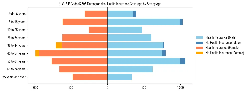 Pyramid chart showing health insurance coverage by age and sex in US ZIP Code 02896.
