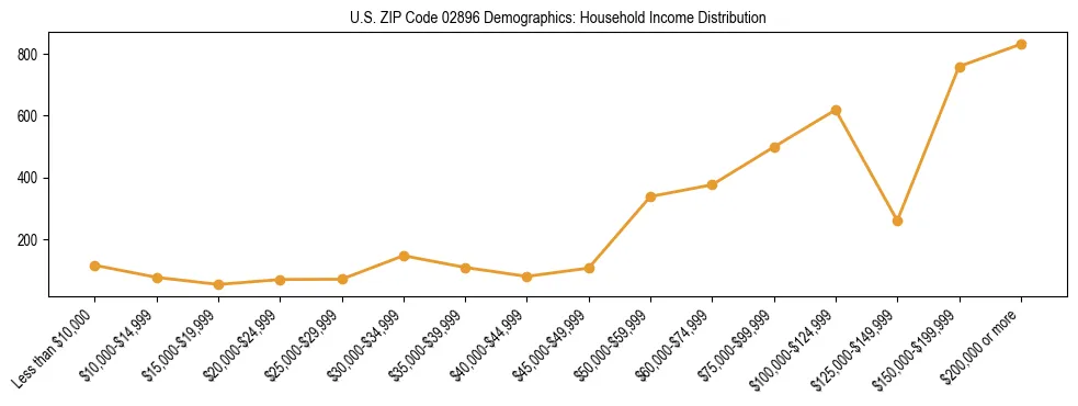 Horizontal bar chart showing household income distribution in US ZIP Code 02896.