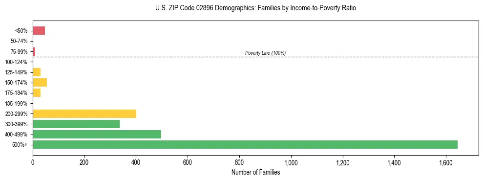 Horizontal bar chart showing family distribution by income-to-poverty ratio in US ZIP Code 02896, based on 2023 ACS data.