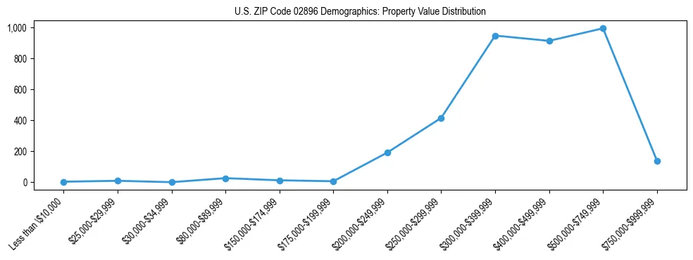 Line chart showing the distribution of property values for owner-occupied housing units in US ZIP Code 02896.
