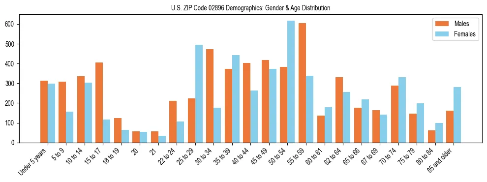 Bar chart showing the population distribution of US ZIP Code 02896 by age group and gender, based on 2023 ACS data.