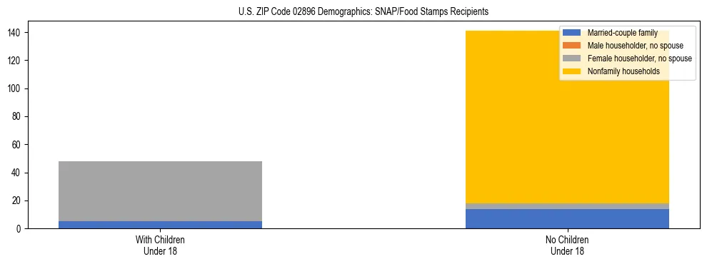 Stacked bar chart showing SNAP/Food Stamps recipient household composition by presence of children under 18 in US ZIP Code 02896, based on 2023 ACS data.