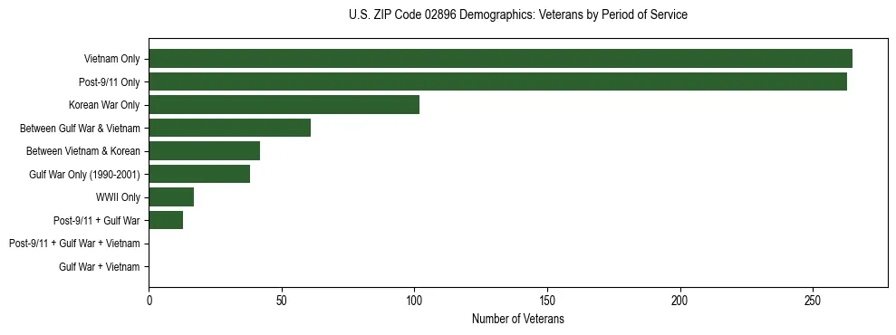 Horizontal bar chart showing veteran distribution by period of military service in US ZIP Code 02896, based on 2023 ACS data.