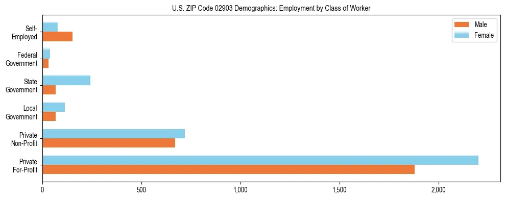 Horizontal bar chart showing employment distribution by class of worker and gender in US ZIP Code 02903, based on 2023 ACS data.