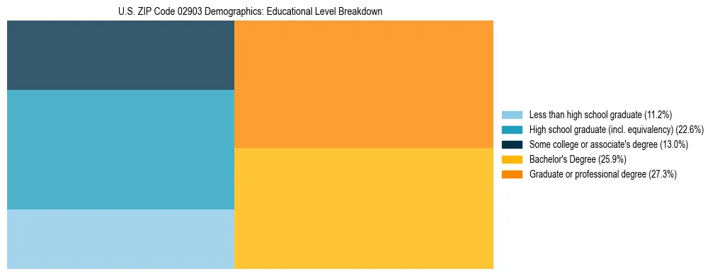 Treemap chart illustrating the educational attainment breakdown for population 25 years and over in US ZIP Code 02903.