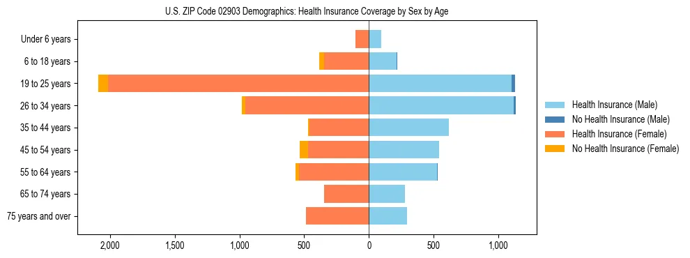 Pyramid chart showing health insurance coverage by age and sex in US ZIP Code 02903.
