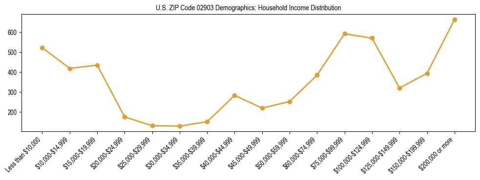 Horizontal bar chart showing household income distribution in US ZIP Code 02903.