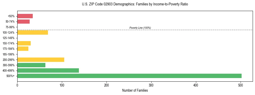Horizontal bar chart showing family distribution by income-to-poverty ratio in US ZIP Code 02903, based on 2023 ACS data.