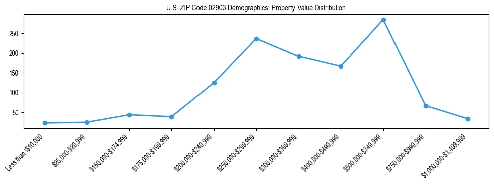 Line chart showing the distribution of property values for owner-occupied housing units in US ZIP Code 02903.