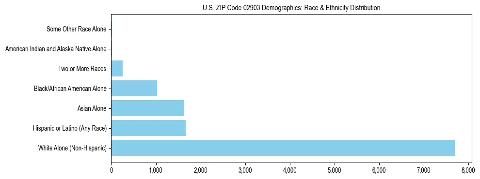 Race and Ethnicity Distribution Chart for US ZIP Code 02903