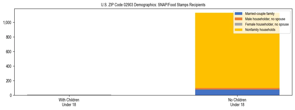 Stacked bar chart showing SNAP/Food Stamps recipient household composition by presence of children under 18 in US ZIP Code 02903, based on 2023 ACS data.