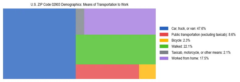 Treemap showing means of transportation to work distribution in US ZIP Code 02903.