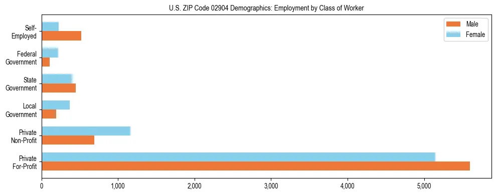 Horizontal bar chart showing employment distribution by class of worker and gender in US ZIP Code 02904, based on 2023 ACS data.