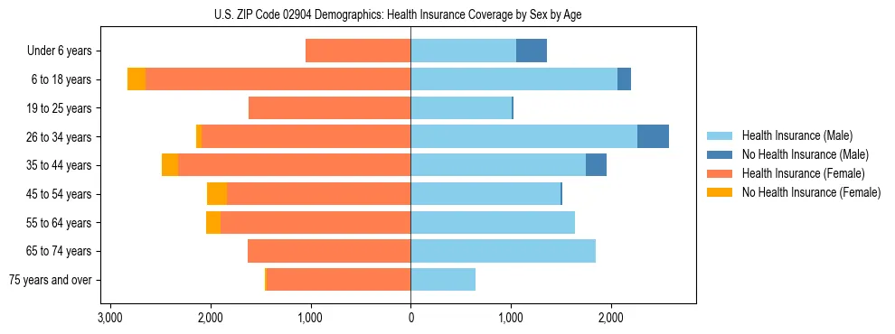 Pyramid chart showing health insurance coverage by age and sex in US ZIP Code 02904.