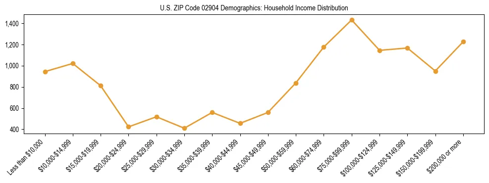 Horizontal bar chart showing household income distribution in US ZIP Code 02904.