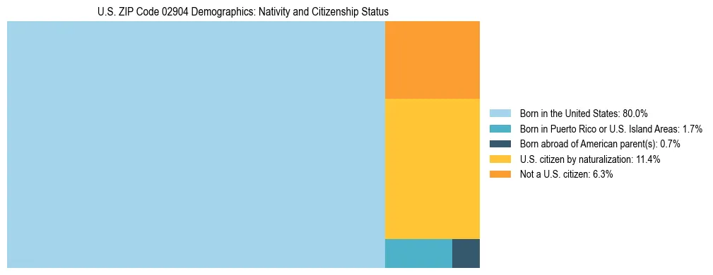 Treemap showing the population distribution by nativity and citizenship status in US ZIP Code 02904 based on U.S. Census data.