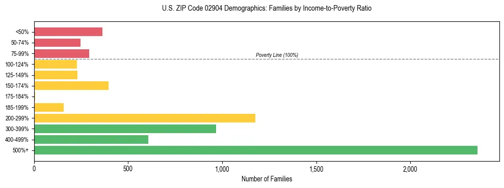 Horizontal bar chart showing family distribution by income-to-poverty ratio in US ZIP Code 02904, based on 2023 ACS data.