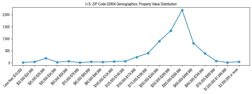 Line chart showing the distribution of property values for owner-occupied housing units in US ZIP Code 02904.