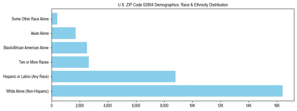 Race and Ethnicity Distribution Chart for US ZIP Code 02904