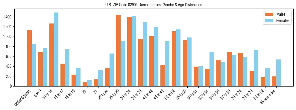Bar chart showing the population distribution of US ZIP Code 02904 by age group and gender, based on 2023 ACS data.
