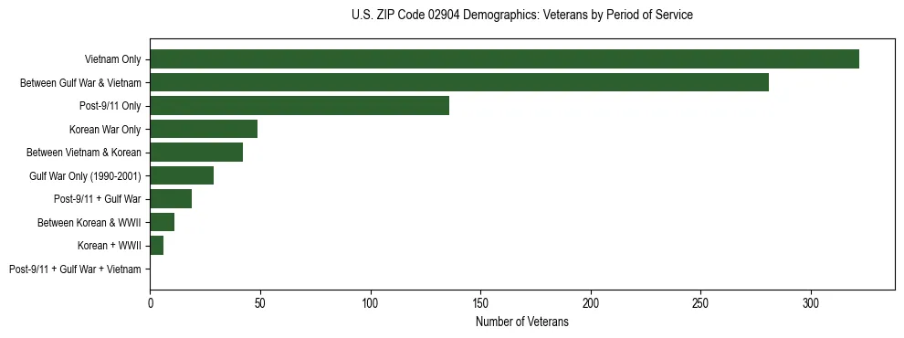 Horizontal bar chart showing veteran distribution by period of military service in US ZIP Code 02904, based on 2023 ACS data.