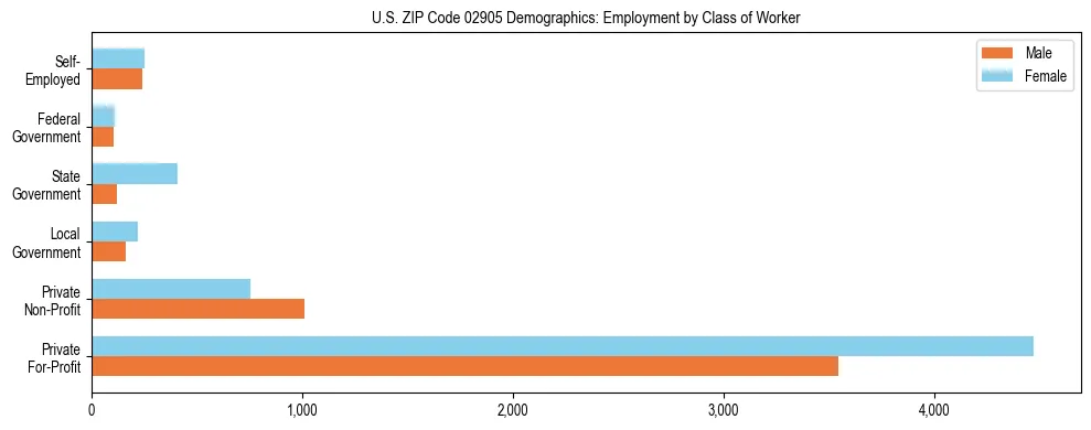 Horizontal bar chart showing employment distribution by class of worker and gender in US ZIP Code 02905, based on 2023 ACS data.