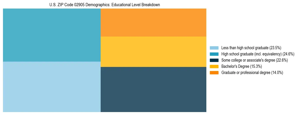 Treemap chart illustrating the educational attainment breakdown for population 25 years and over in US ZIP Code 02905.