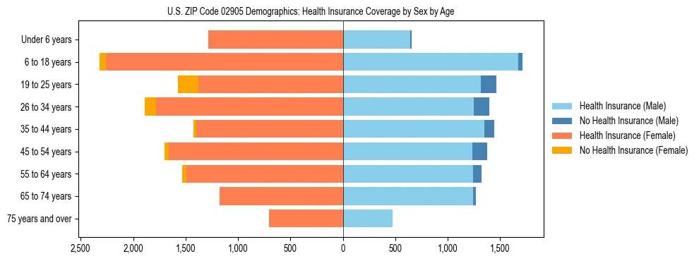 Pyramid chart showing health insurance coverage by age and sex in US ZIP Code 02905.