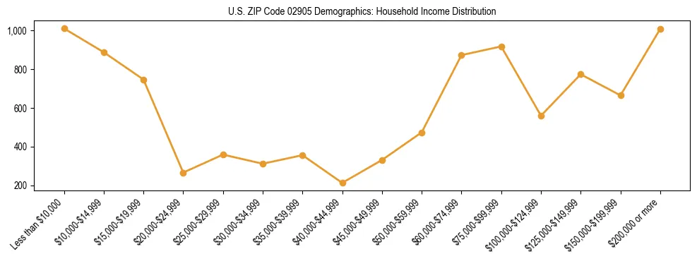 Horizontal bar chart showing household income distribution in US ZIP Code 02905.