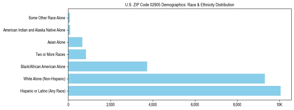 Race and Ethnicity Distribution Chart for US ZIP Code 02905