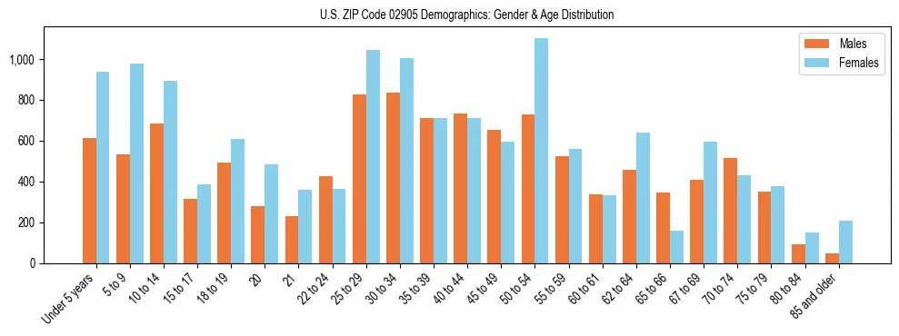 Bar chart showing the population distribution of US ZIP Code 02905 by age group and gender, based on 2023 ACS data.