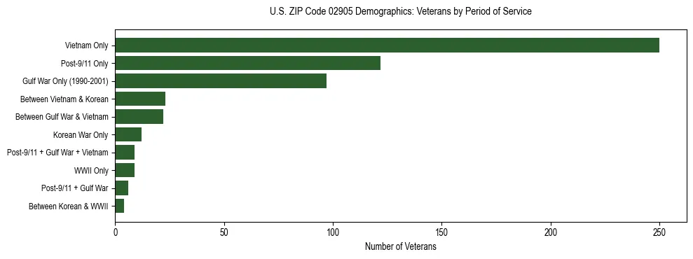 Horizontal bar chart showing veteran distribution by period of military service in US ZIP Code 02905, based on 2023 ACS data.