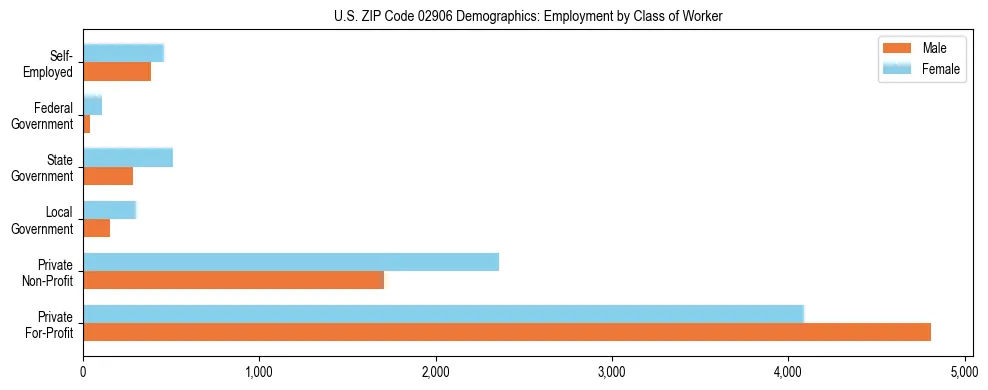 Horizontal bar chart showing employment distribution by class of worker and gender in US ZIP Code 02906, based on 2023 ACS data.