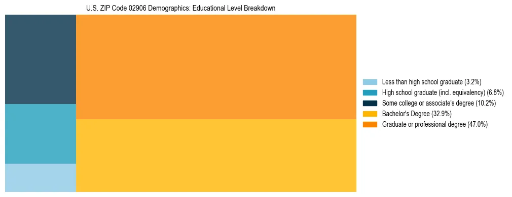 Treemap chart illustrating the educational attainment breakdown for population 25 years and over in US ZIP Code 02906.