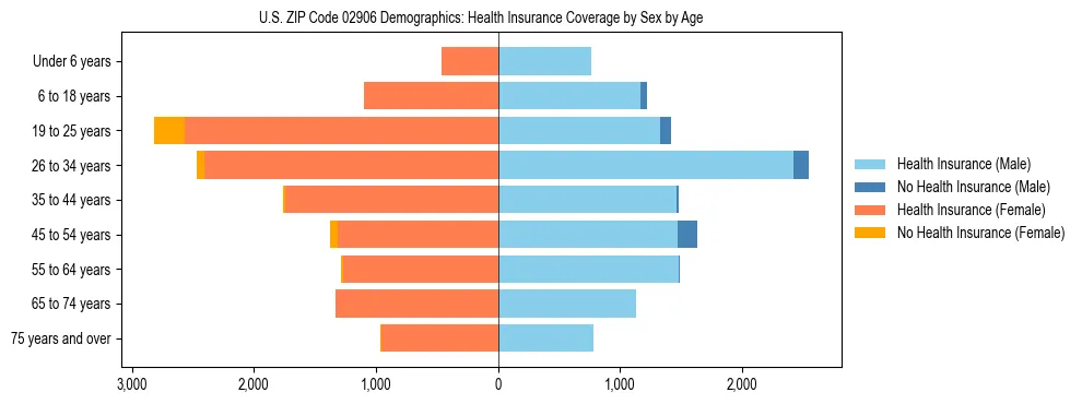 Pyramid chart showing health insurance coverage by age and sex in US ZIP Code 02906.