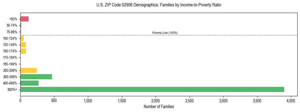 Horizontal bar chart showing family distribution by income-to-poverty ratio in US ZIP Code 02906, based on 2023 ACS data.