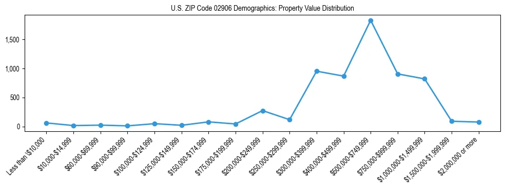 Line chart showing the distribution of property values for owner-occupied housing units in US ZIP Code 02906.
