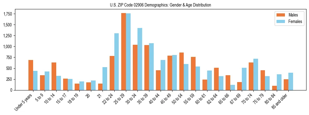 Bar chart showing the population distribution of US ZIP Code 02906 by age group and gender, based on 2023 ACS data.