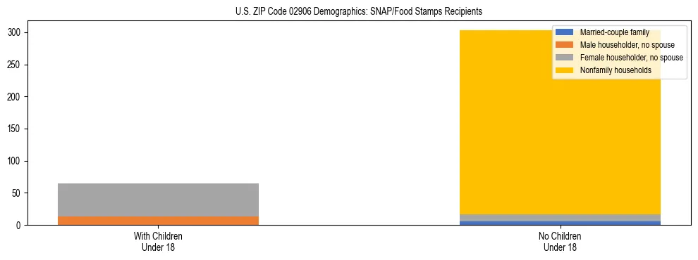 Stacked bar chart showing SNAP/Food Stamps recipient household composition by presence of children under 18 in US ZIP Code 02906, based on 2023 ACS data.