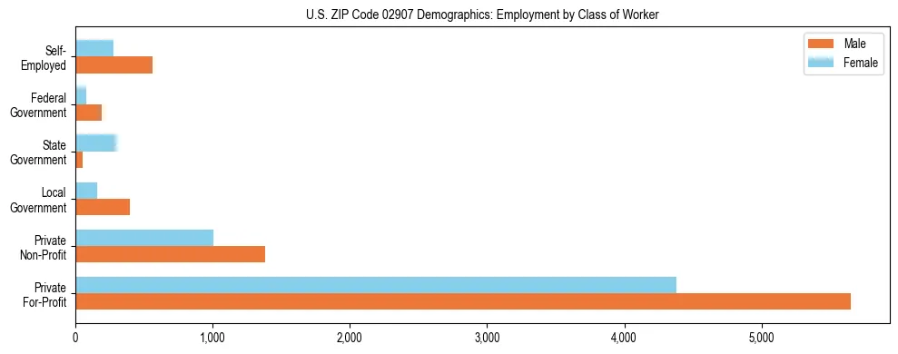 Horizontal bar chart showing employment distribution by class of worker and gender in US ZIP Code 02907, based on 2023 ACS data.