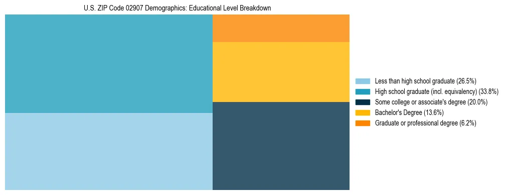 Treemap chart illustrating the educational attainment breakdown for population 25 years and over in US ZIP Code 02907.