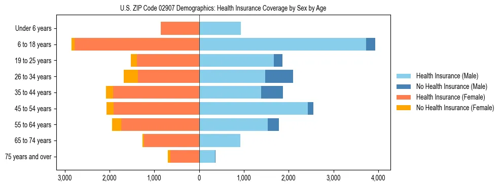Pyramid chart showing health insurance coverage by age and sex in US ZIP Code 02907.