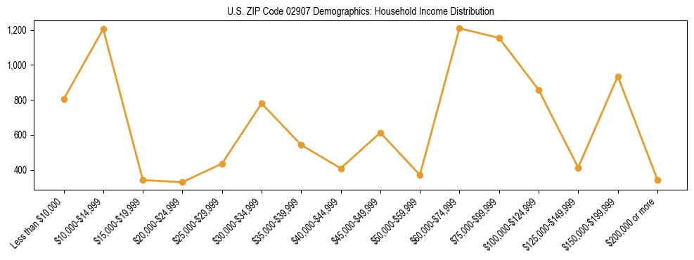 Horizontal bar chart showing household income distribution in US ZIP Code 02907.