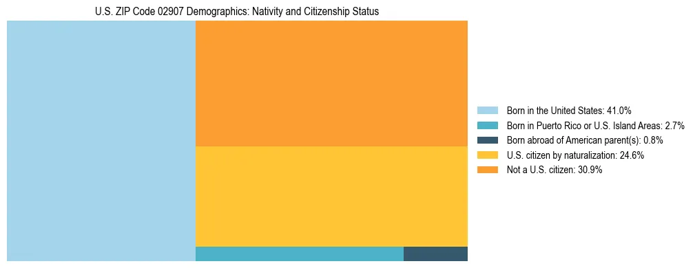 Treemap showing the population distribution by nativity and citizenship status in US ZIP Code 02907 based on U.S. Census data.