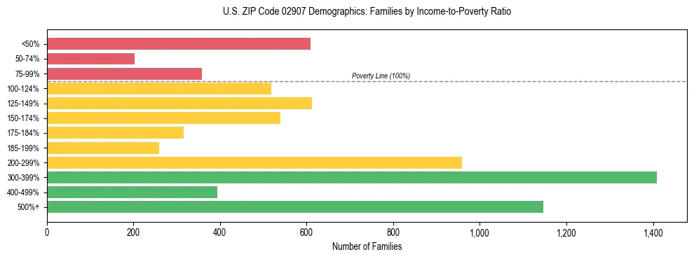 Horizontal bar chart showing family distribution by income-to-poverty ratio in US ZIP Code 02907, based on 2023 ACS data.
