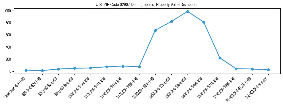 Line chart showing the distribution of property values for owner-occupied housing units in US ZIP Code 02907.