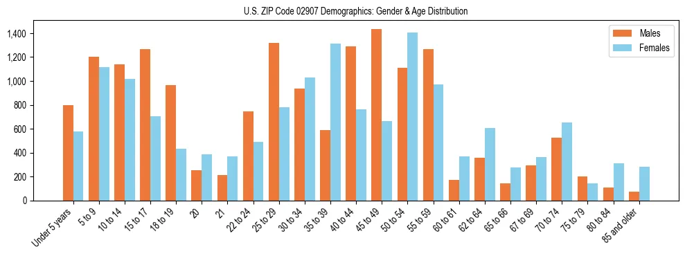 Bar chart showing the population distribution of US ZIP Code 02907 by age group and gender, based on 2023 ACS data.