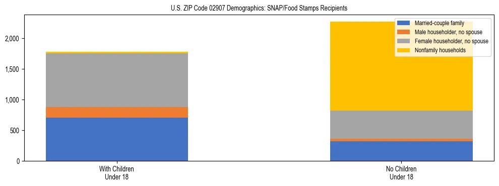 Stacked bar chart showing SNAP/Food Stamps recipient household composition by presence of children under 18 in US ZIP Code 02907, based on 2023 ACS data.